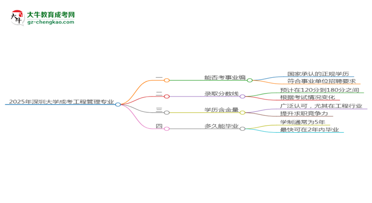 2025年深圳大學(xué)成考工程管理專業(yè)能考事業(yè)編嗎？思維導(dǎo)圖