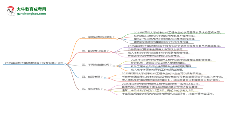 2025年深圳大學(xué)成考軟件工程專業(yè)學(xué)歷花錢能買到嗎？思維導(dǎo)圖