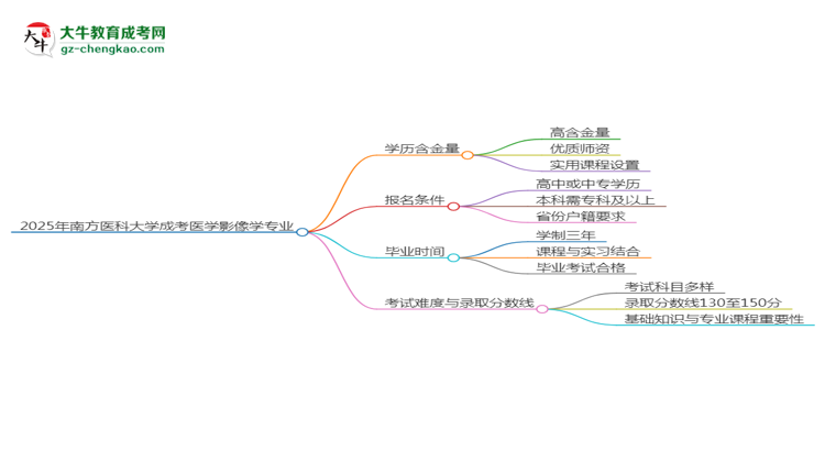 2025年南方醫(yī)科大學(xué)成考醫(yī)學(xué)影像學(xué)專業(yè)學(xué)歷的含金量怎么樣？思維導(dǎo)圖