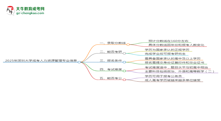 2025年深圳大學成考人力資源管理專業(yè)錄取分數(shù)線是多少？思維導圖