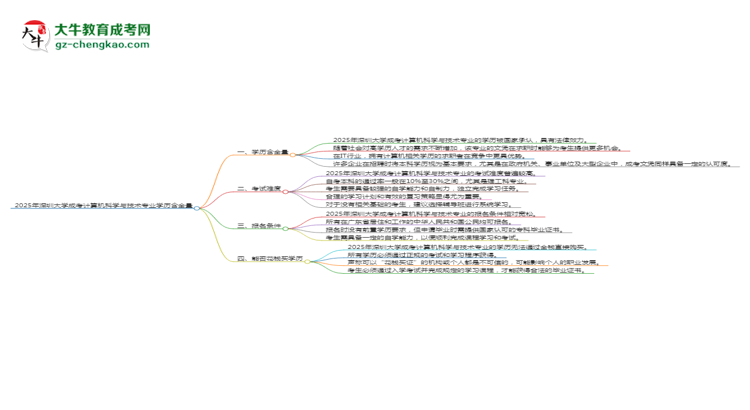 2025年深圳大學(xué)成考計(jì)算機(jī)科學(xué)與技術(shù)專業(yè)學(xué)歷的含金量怎么樣？思維導(dǎo)圖