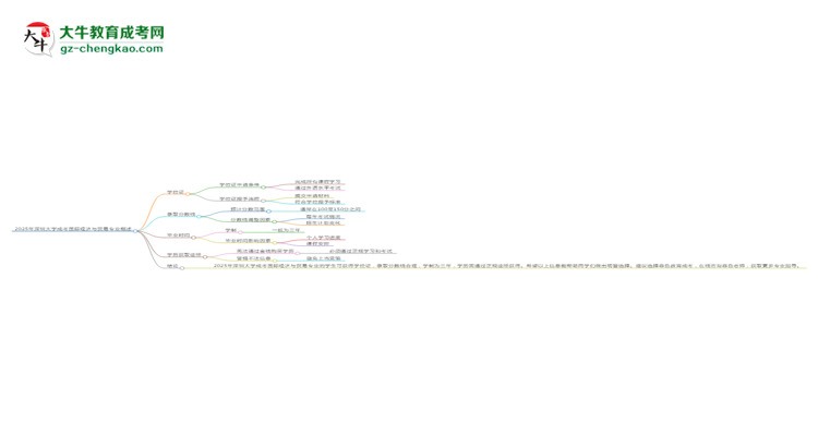 2025年深圳大學(xué)成考國(guó)際經(jīng)濟(jì)與貿(mào)易專(zhuān)業(yè)能拿學(xué)位證嗎?思維導(dǎo)圖
