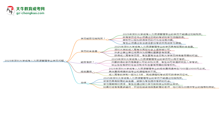 2025年深圳大學(xué)成考人力資源管理專業(yè)學(xué)歷花錢能買到嗎?思維導(dǎo)圖