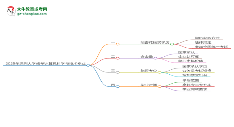 2025年深圳大學(xué)成考計(jì)算機(jī)科學(xué)與技術(shù)專業(yè)學(xué)歷花錢能買到嗎？思維導(dǎo)圖