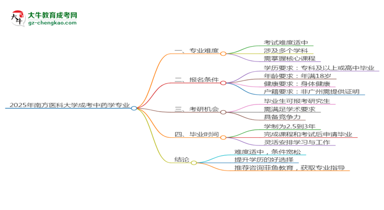 2025年南方醫(yī)科大學(xué)成考中藥學(xué)專業(yè)難不難？思維導(dǎo)圖