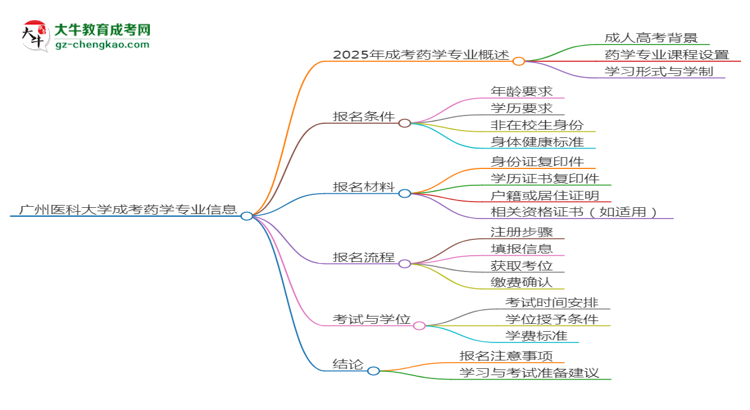 廣州醫(yī)科大學2025年成考藥學專業(yè)生可不可以考四六級？思維導圖