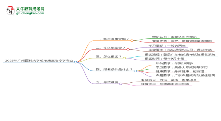 2025年廣州醫(yī)科大學(xué)成考康復(fù)治療學(xué)專業(yè)能考事業(yè)編嗎？思維導(dǎo)圖