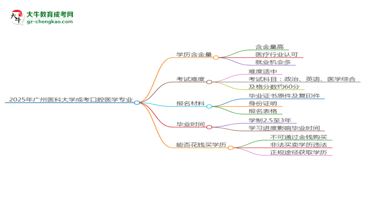 2025年廣州醫(yī)科大學(xué)成考口腔醫(yī)學(xué)專(zhuān)業(yè)學(xué)歷的含金量怎么樣？思維導(dǎo)圖