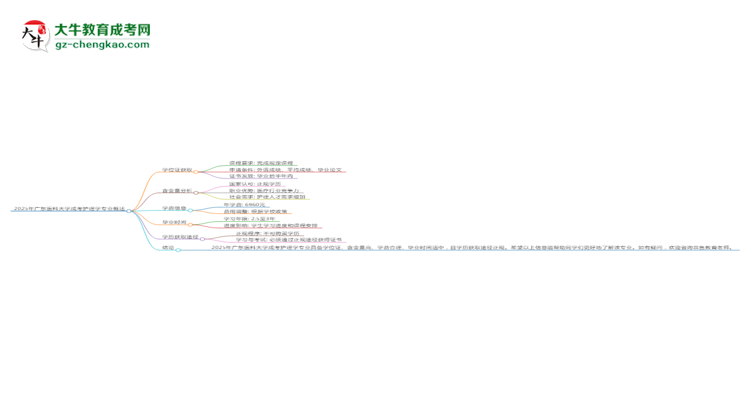 2025年廣東醫(yī)科大學(xué)成考護(hù)理學(xué)專業(yè)能拿學(xué)位證嗎？思維導(dǎo)圖