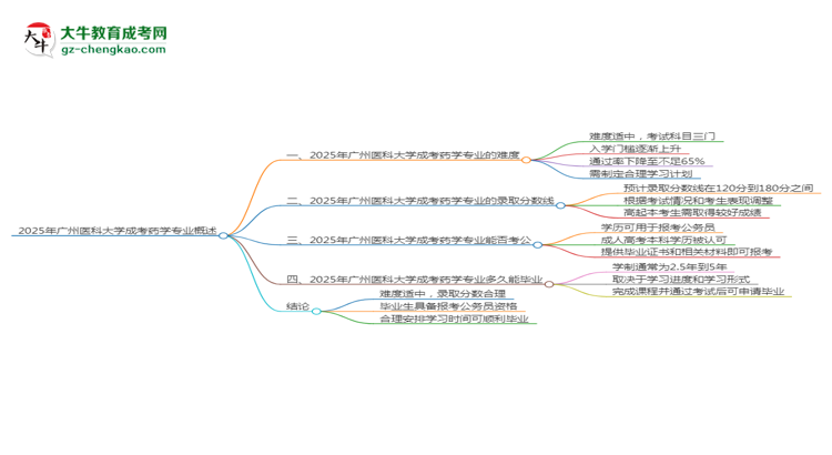 2025年廣州醫(yī)科大學成考藥學專業(yè)難不難？思維導圖