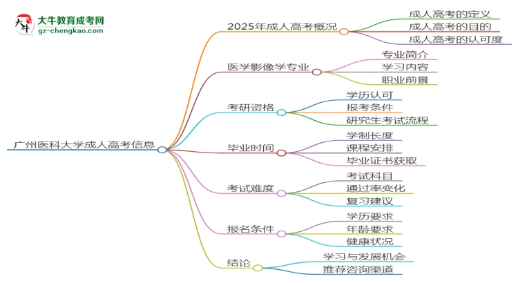 廣州醫(yī)科大學2025年成考醫(yī)學影像學專業(yè)能考研究生嗎？思維導圖