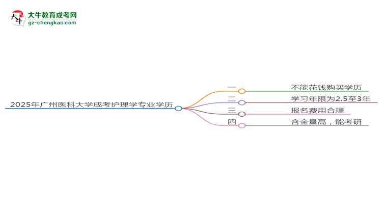 2025年廣州醫(yī)科大學(xué)成考護(hù)理學(xué)專業(yè)學(xué)歷花錢能買到嗎？思維導(dǎo)圖