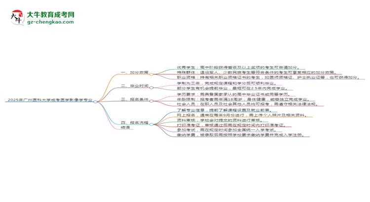 2025年廣州醫(yī)科大學成考醫(yī)學影像學專業(yè)最新加分政策及條件思維導圖