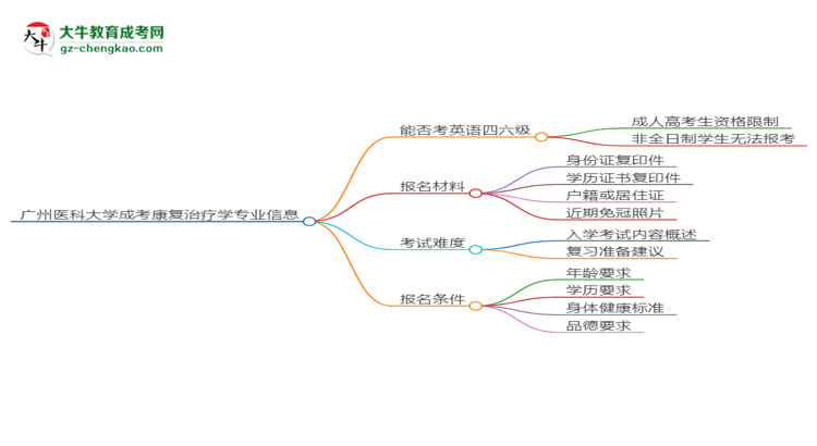 廣州醫(yī)科大學2025年成考康復治療學專業(yè)生可不可以考四六級？思維導圖