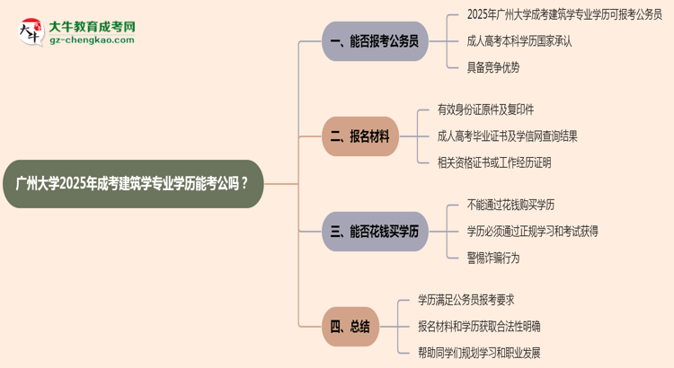 廣州大學(xué)2025年成考建筑學(xué)專業(yè)學(xué)歷能考公嗎？思維導(dǎo)圖