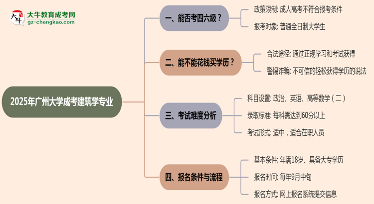 廣州大學(xué)2025年成考建筑學(xué)專業(yè)生可不可以考四六級？思維導(dǎo)圖