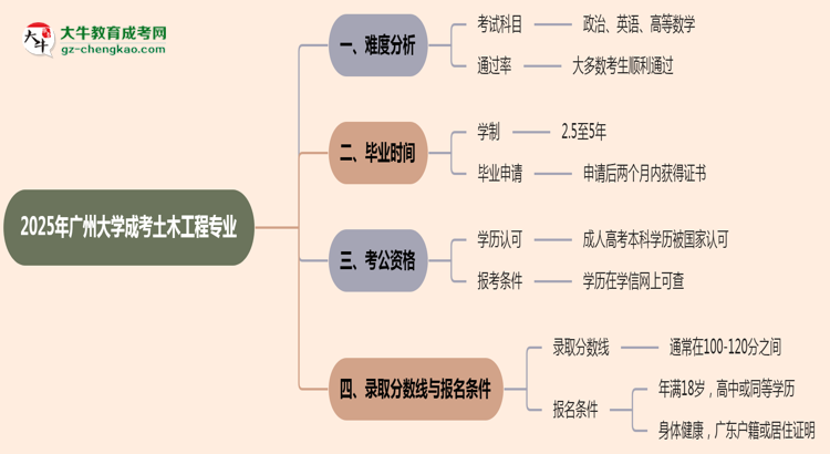2025年廣州大學(xué)成考土木工程專業(yè)難不難？思維導(dǎo)圖