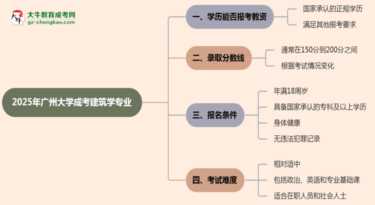2025年廣州大學(xué)成考建筑學(xué)專業(yè)學(xué)歷能報(bào)考教資嗎？思維導(dǎo)圖