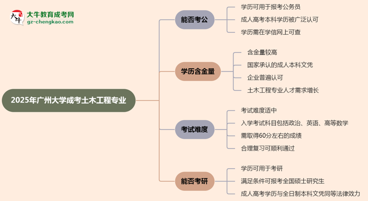 廣州大學(xué)2025年成考土木工程專業(yè)學(xué)歷能考公嗎？思維導(dǎo)圖