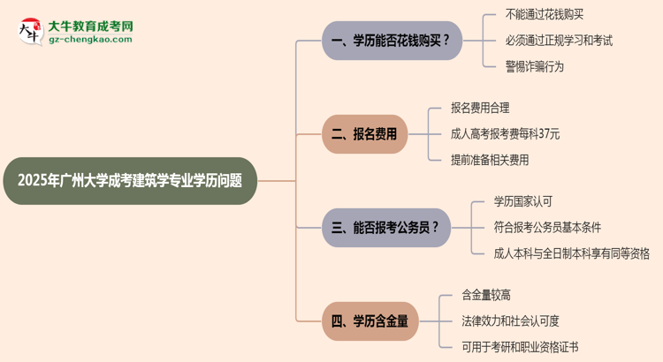 2025年廣州大學(xué)成考建筑學(xué)專業(yè)學(xué)歷花錢能買到嗎？思維導(dǎo)圖