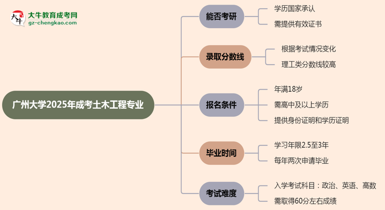 廣州大學(xué)2025年成考土木工程專業(yè)能考研究生嗎？思維導(dǎo)圖
