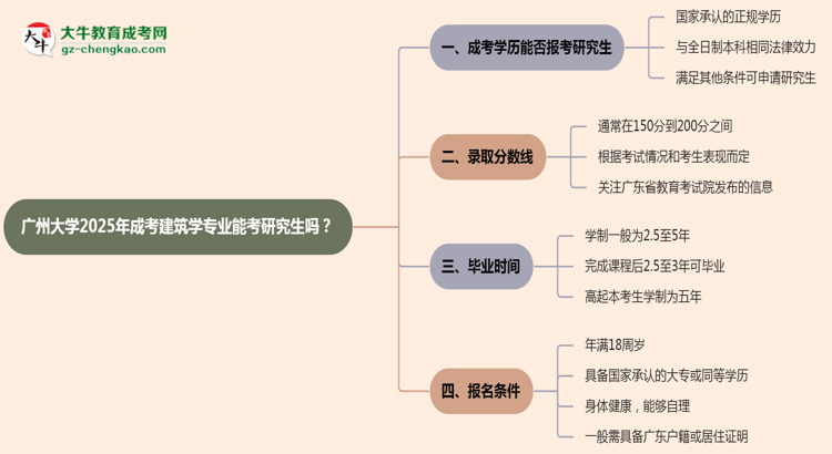 廣州大學(xué)2025年成考建筑學(xué)專業(yè)能考研究生嗎？思維導(dǎo)圖