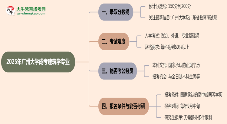 2025年廣州大學(xué)成考建筑學(xué)專業(yè)錄取分?jǐn)?shù)線是多少？思維導(dǎo)圖
