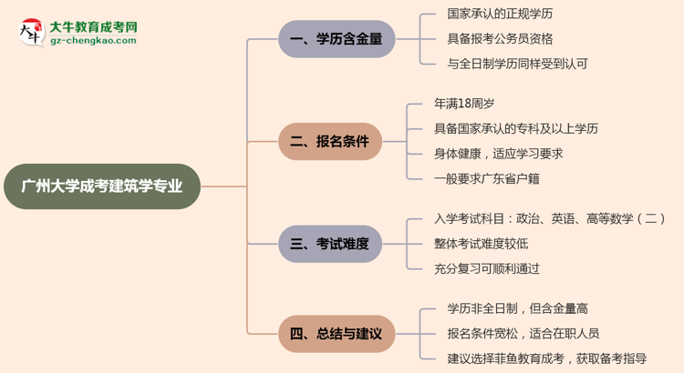 廣州大學(xué)成考建筑學(xué)專業(yè)是全日制的嗎？（2025最新）思維導(dǎo)圖
