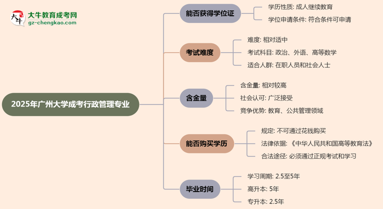 2025年廣州大學(xué)成考行政管理專業(yè)能拿學(xué)位證嗎？思維導(dǎo)圖