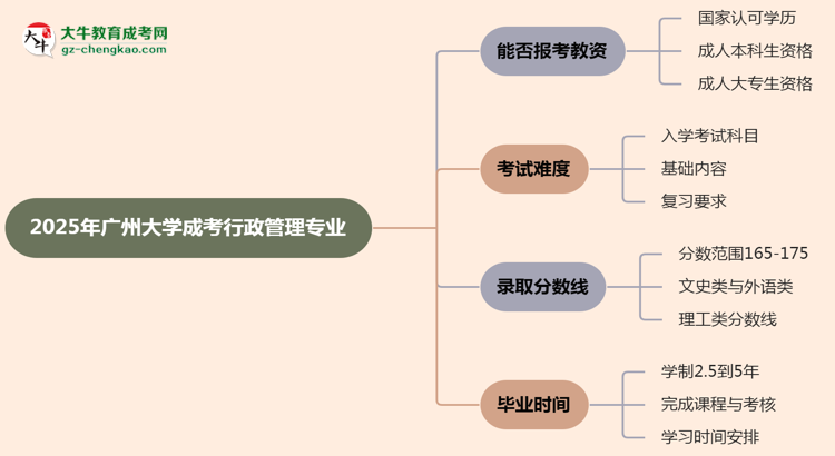 2025年廣州大學(xué)成考行政管理專業(yè)學(xué)歷能報(bào)考教資嗎？思維導(dǎo)圖