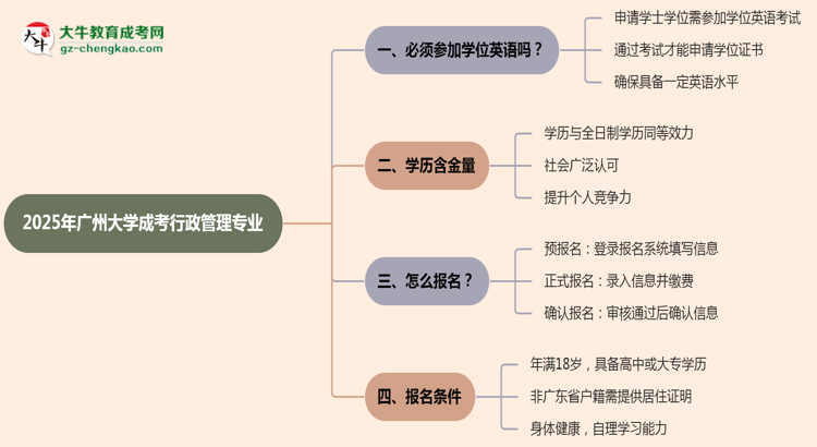 2025年廣州大學(xué)成考行政管理專業(yè)要考學(xué)位英語嗎？思維導(dǎo)圖