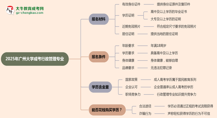 2025年廣州大學(xué)成考行政管理專業(yè)報名材料需要什么？思維導(dǎo)圖