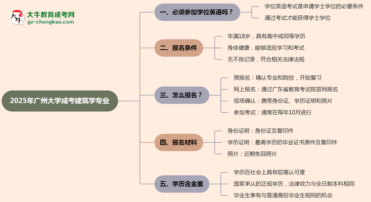 2025年廣州大學(xué)成考建筑學(xué)專業(yè)要考學(xué)位英語嗎？思維導(dǎo)圖