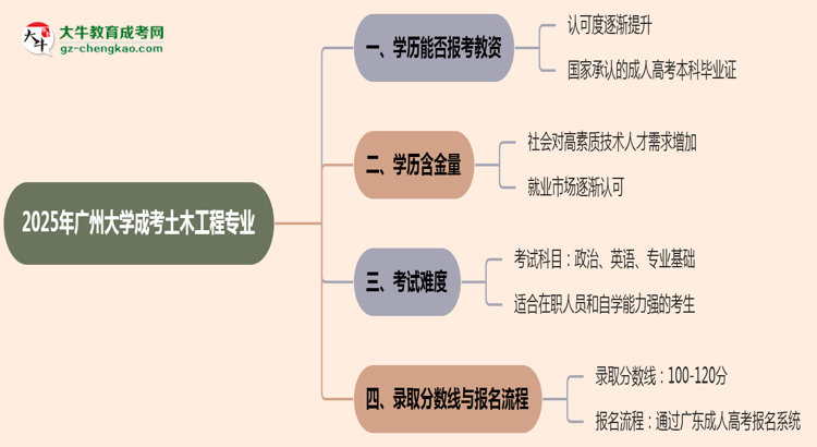 2025年廣州大學(xué)成考土木工程專業(yè)學(xué)歷能報(bào)考教資嗎？思維導(dǎo)圖