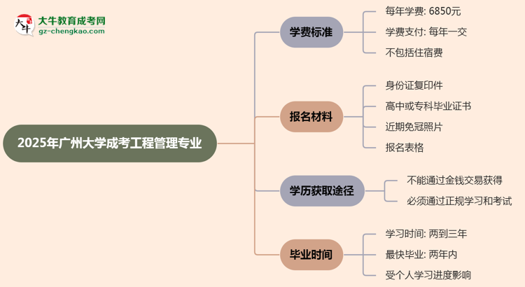 2025年廣州大學(xué)成考工程管理專(zhuān)業(yè)最新學(xué)費(fèi)標(biāo)準(zhǔn)多少思維導(dǎo)圖