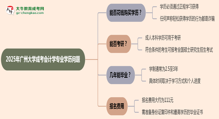2025年廣州大學(xué)成考會計學(xué)專業(yè)學(xué)歷花錢能買到嗎？思維導(dǎo)圖