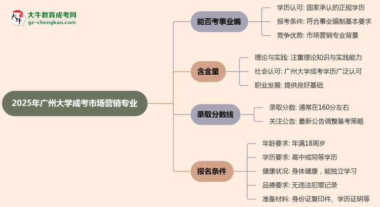 2025年廣州大學(xué)成考市場(chǎng)營(yíng)銷專業(yè)能考事業(yè)編嗎？思維導(dǎo)圖