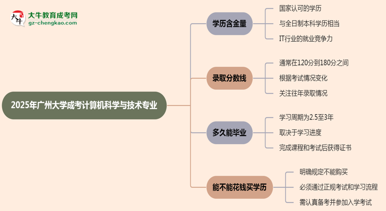 2025年廣州大學(xué)成考計(jì)算機(jī)科學(xué)與技術(shù)專業(yè)學(xué)歷的含金量怎么樣？思維導(dǎo)圖