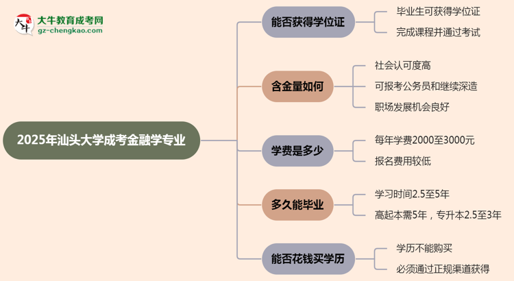 2025年汕頭大學(xué)成考金融學(xué)專業(yè)能拿學(xué)位證嗎？思維導(dǎo)圖