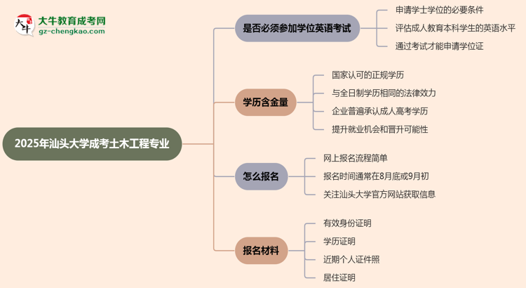 2025年汕頭大學成考土木工程專業(yè)要考學位英語嗎？思維導圖
