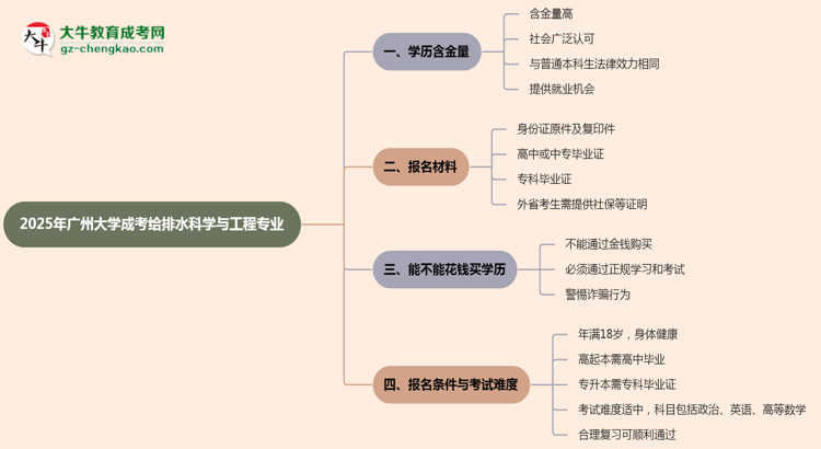 2025年廣州大學(xué)成考給排水科學(xué)與工程專業(yè)學(xué)歷的含金量怎么樣?思維導(dǎo)圖