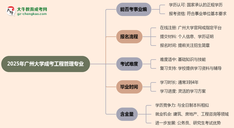 2025年廣州大學(xué)成考工程管理專業(yè)能考事業(yè)編嗎？思維導(dǎo)圖