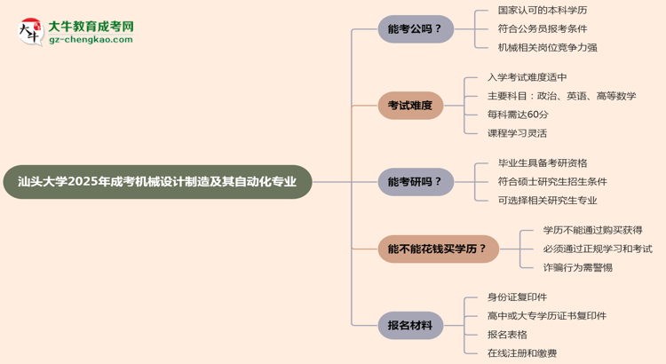 汕頭大學(xué)2025年成考機(jī)械設(shè)計(jì)制造及其自動(dòng)化專業(yè)學(xué)歷能考公嗎？思維導(dǎo)圖