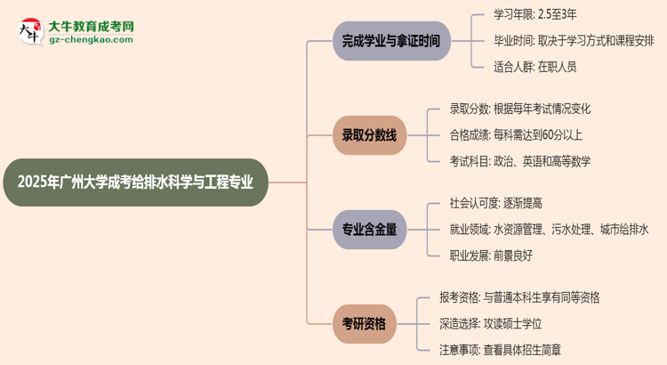 廣州大學(xué)成考給排水科學(xué)與工程專業(yè)需多久完成并拿證？（2025年新）思維導(dǎo)圖