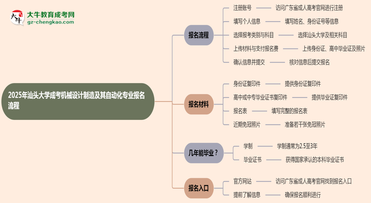 汕頭大學成考機械設計制造及其自動化專業(yè)2025年報名流程思維導圖