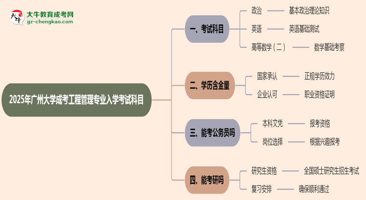 2025年廣州大學(xué)成考工程管理專業(yè)入學(xué)考試科目有哪些？思維導(dǎo)圖