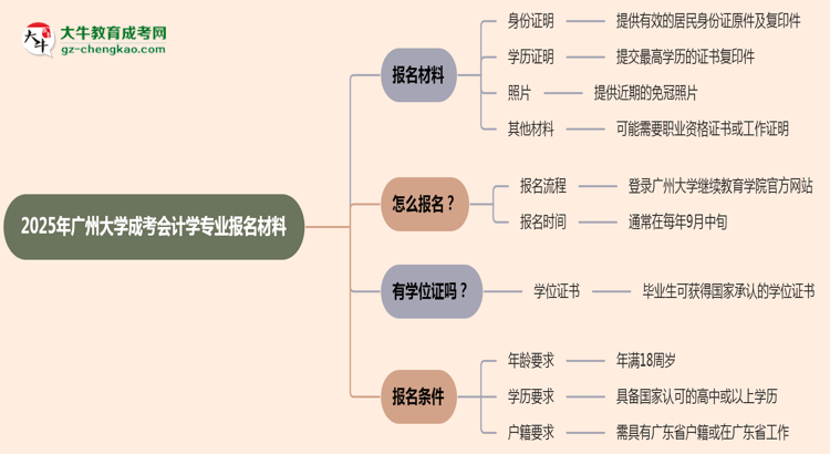 2025年廣州大學(xué)成考會計學(xué)專業(yè)報名材料需要什么？思維導(dǎo)圖