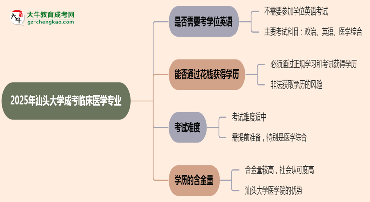 2025年汕頭大學(xué)成考臨床醫(yī)學(xué)專業(yè)要考學(xué)位英語嗎？思維導(dǎo)圖