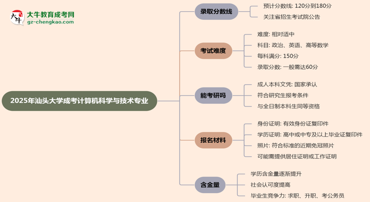 2025年汕頭大學(xué)成考計(jì)算機(jī)科學(xué)與技術(shù)專業(yè)錄取分?jǐn)?shù)線是多少？思維導(dǎo)圖