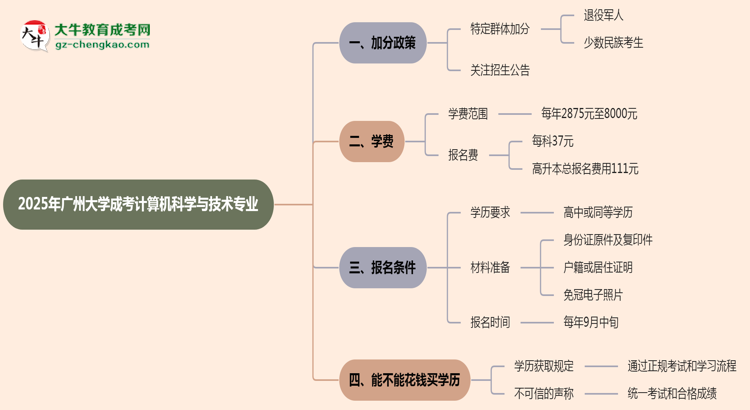 2025年廣州大學(xué)成考計(jì)算機(jī)科學(xué)與技術(shù)專(zhuān)業(yè)最新加分政策及條件思維導(dǎo)圖